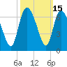 Wolf Island tide chart for Sunday, October 15, 2023