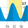 Wolf Island tide chart for Tuesday, October 17, 2023