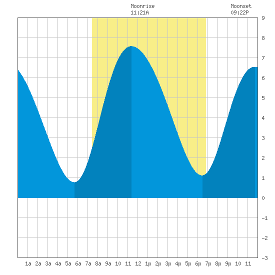 Wolf Island tide chart for Wednesday, October 18, 2023