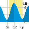 Wolf Island tide chart for Wednesday, October 18, 2023