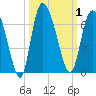 Wolf Island tide chart for Sunday, October 1, 2023