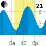 Wolf Island tide chart for Saturday, October 21, 2023