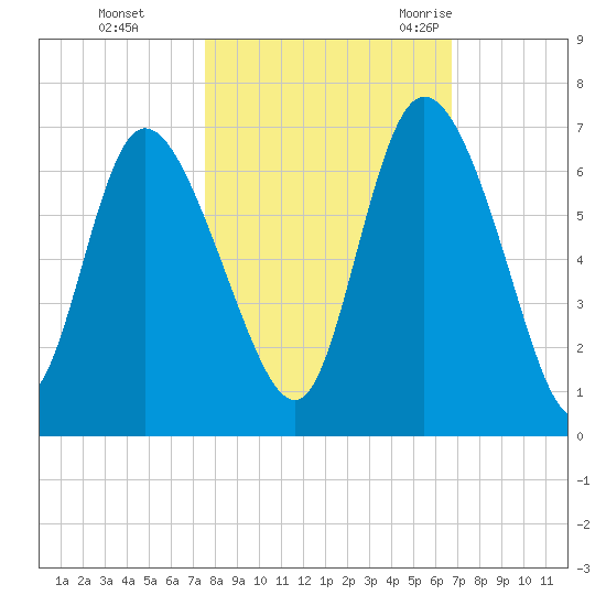 Wolf Island tide chart for Tuesday, October 24, 2023