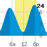 Wolf Island tide chart for Tuesday, October 24, 2023