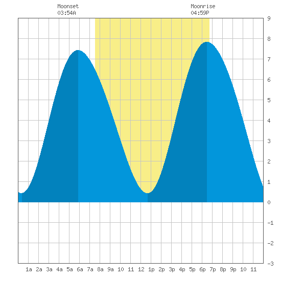 Wolf Island tide chart for Wednesday, October 25, 2023