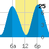 Wolf Island tide chart for Wednesday, October 25, 2023