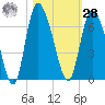 Wolf Island tide chart for Saturday, October 28, 2023
