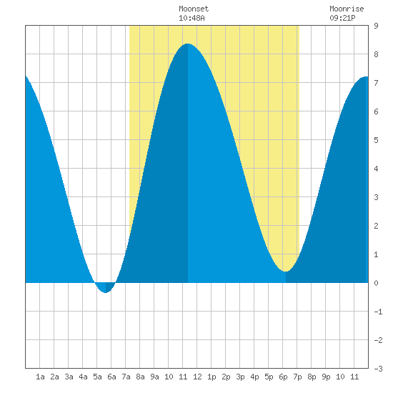 Wolf Island tide chart for Monday, October 2, 2023