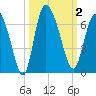 Wolf Island tide chart for Monday, October 2, 2023