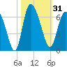 Wolf Island tide chart for Tuesday, October 31, 2023