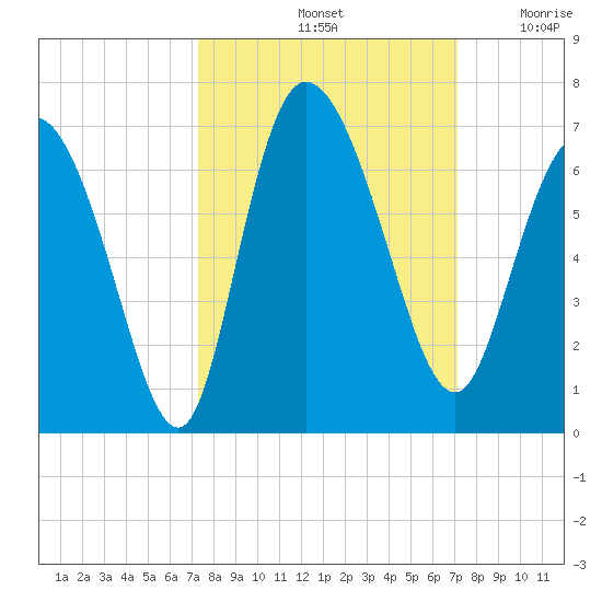 Wolf Island tide chart for Tuesday, October 3, 2023