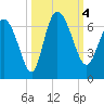 Wolf Island tide chart for Wednesday, October 4, 2023