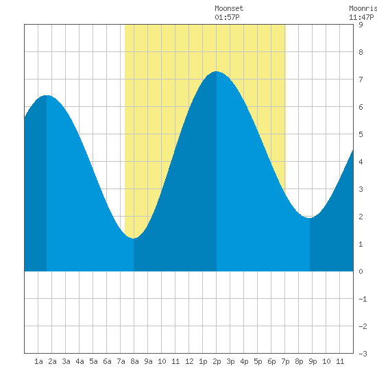 Wolf Island tide chart for Thursday, October 5, 2023