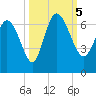 Wolf Island tide chart for Thursday, October 5, 2023