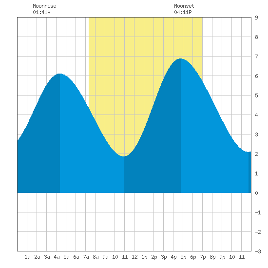 Wolf Island tide chart for Sunday, October 8, 2023