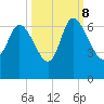 Wolf Island tide chart for Sunday, October 8, 2023