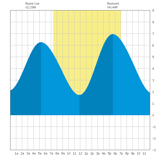 Wolf Island tide chart for Monday, October 9, 2023