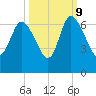 Wolf Island tide chart for Monday, October 9, 2023