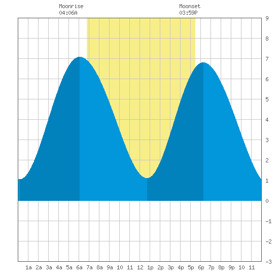 Wolf Island tide chart for Friday, November 10, 2023