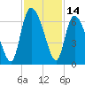 Wolf Island tide chart for Tuesday, November 14, 2023