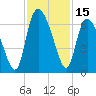 Wolf Island tide chart for Wednesday, November 15, 2023