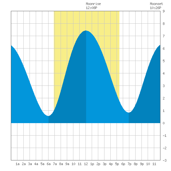 Wolf Island tide chart for Saturday, November 18, 2023