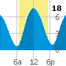 Wolf Island tide chart for Saturday, November 18, 2023