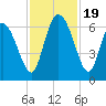 Wolf Island tide chart for Sunday, November 19, 2023