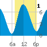 Wolf Island tide chart for Wednesday, November 1, 2023