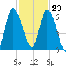 Wolf Island tide chart for Thursday, November 23, 2023