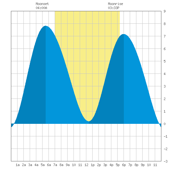 Wolf Island tide chart for Friday, November 24, 2023