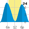 Wolf Island tide chart for Friday, November 24, 2023