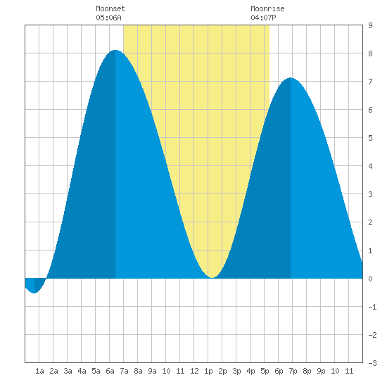 Wolf Island tide chart for Saturday, November 25, 2023