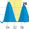 Wolf Island tide chart for Sunday, November 26, 2023