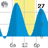 Wolf Island tide chart for Monday, November 27, 2023