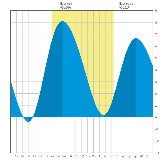 Wolf Island tide chart for Tuesday, November 28, 2023