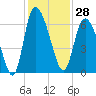 Wolf Island tide chart for Tuesday, November 28, 2023