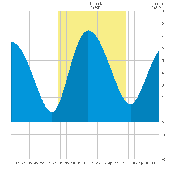 Wolf Island tide chart for Thursday, November 2, 2023