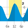 Wolf Island tide chart for Thursday, November 2, 2023