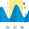 Wolf Island tide chart for Friday, November 3, 2023