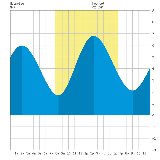 Wolf Island tide chart for Saturday, November 4, 2023