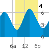Wolf Island tide chart for Saturday, November 4, 2023