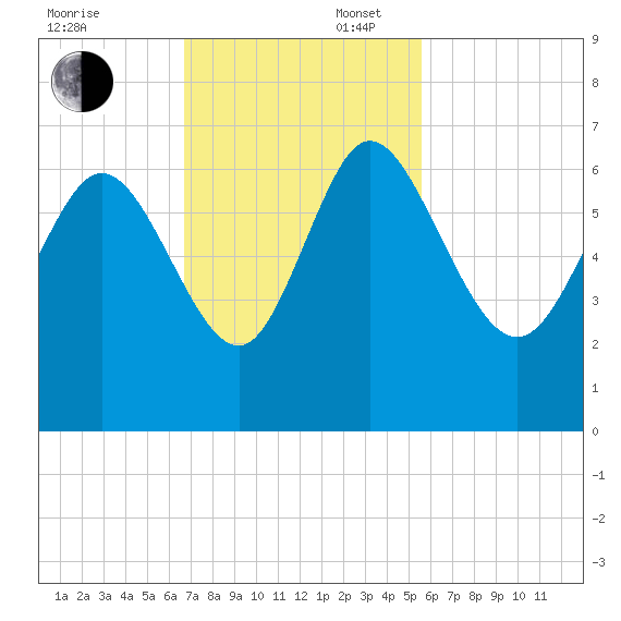 Wolf Island tide chart for Sunday, November 5, 2023