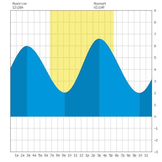 Wolf Island tide chart for Monday, November 6, 2023