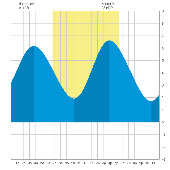 Wolf Island tide chart for Tuesday, November 7, 2023