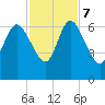 Wolf Island tide chart for Tuesday, November 7, 2023