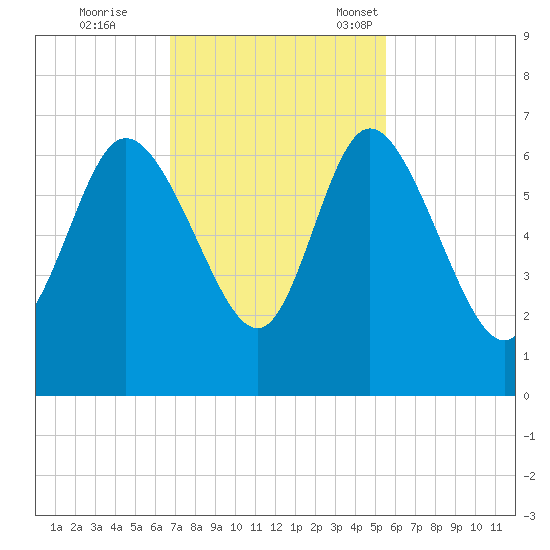 Wolf Island tide chart for Wednesday, November 8, 2023
