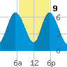Wolf Island tide chart for Thursday, November 9, 2023