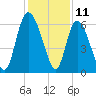 Wolf Island tide chart for Monday, December 11, 2023