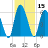 Wolf Island tide chart for Friday, December 15, 2023